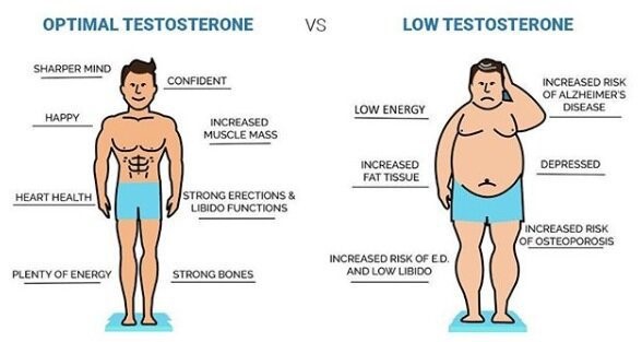 Hormone replacement therapy for testosterone