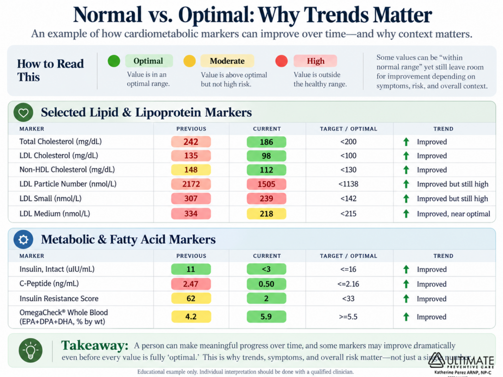 Normal Labs but Don’t Feel Normal